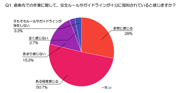 【アンケート調査】物流倉庫における安全対策の意識調査
