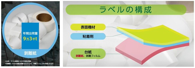 J-ECOL、ラベル台紙（剥離紙）のリサイクルとトレースの実証実験を開始　年間約９万3000ｔの再資源化をめざす