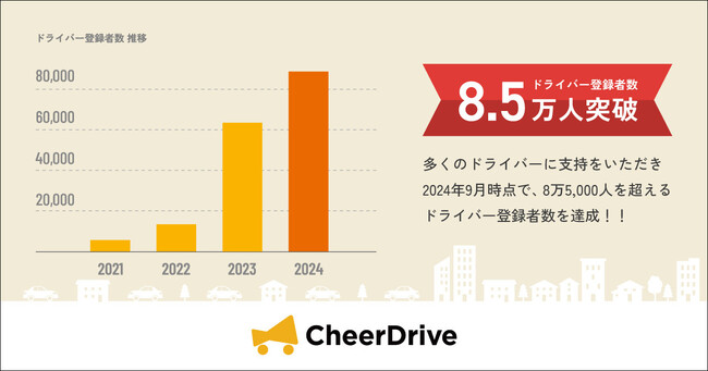 マイカー広告サービス「CheerDrive」ドライバー登録者数8.5万人、走行報酬ポイント累計付与総額1,500万円分突破！