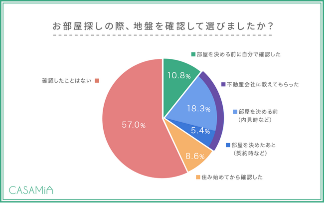 地震や水害を「不安に思う」女性は8割だが、地盤を知らずに引っ越すのは7割