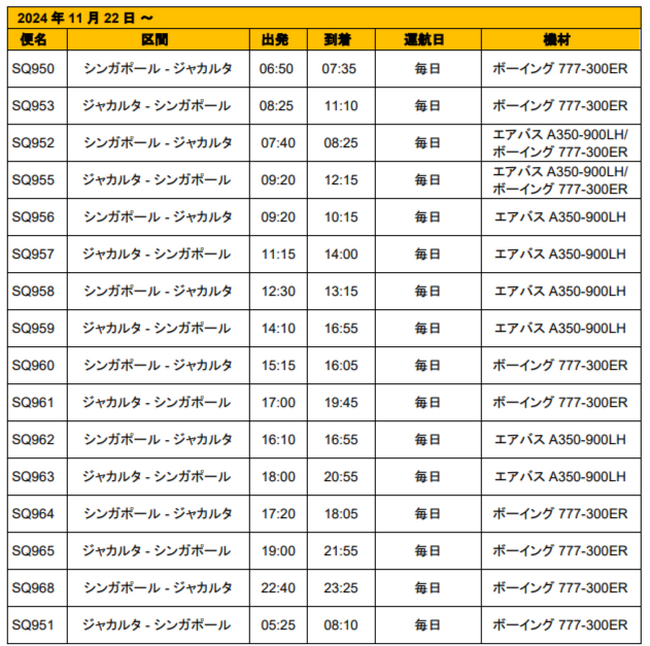 シンガポール航空とガルーダ・インドネシア航空、シンガポール - ジャカルタ路線を増便し業務提携を強化