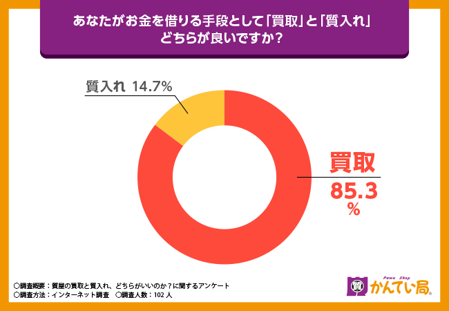 【質屋を利用する際の行動や実態に関する調査】「買取」と「質入れ」どちらがいいの？なぜその現金調達を選ぶのか…