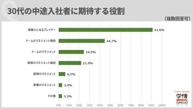 30代の中途入社者に期待する役割は、「即戦力となるプレイヤー」が最多。「これまで得た知識や技術を活かして、若手プレイヤーのお手本になってほしい」の声