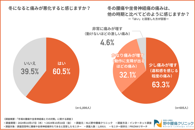 【冬の腰痛や坐骨神経痛に関する調査】腰痛や坐骨神経痛に悩む方の約6割が冬になると