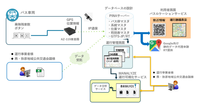 燕・弥彦地域公共交通会議が「バスロケーションシステムおよび乗降データの収集・可視化システム」を採用