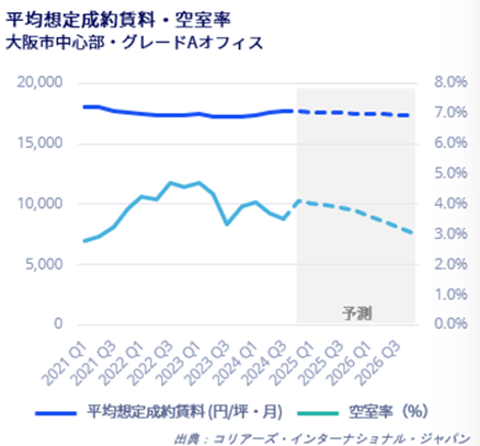 大阪オフィスマーケットレポート　2024年7～9月期　／テナントの移転需要は底堅さを維持2024年末に向けて供給量増加の影響が焦点に