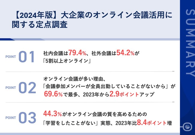 【2024年最新調査｜オフィス回帰の流れでも会議の主流はオンライン】ハイブリッドワークを行う大企業の93.6%が、オフィス内にいても「会議はオンライン」の実態