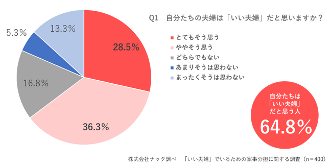 【11月22日は「いい夫婦の日」】株式会社ナックが実施、「いい夫婦」でいるための家事分担に関する調査