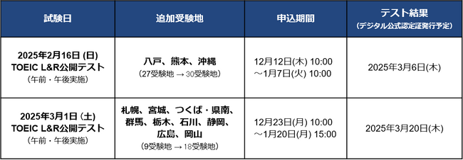 TOEIC(R) Listening & Reading公開テスト 2025年2月16日・3月1日の受験地を拡大