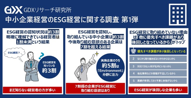 〈中小企業のESG経営に関する実態調査　第1弾〉ESG経営を「知っている」中小企業のうちが「取り組んでいる」のは約3割という結果ESG経営を明確に理解している企業は1割にも満たないことが判明