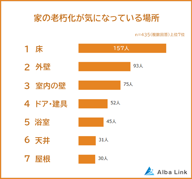 【家の老朽化が気になる場所ランキング】男女435人アンケート調査