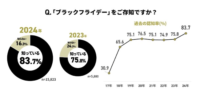 電子チラシサービス「Shufoo!」、1万5000人に聞いたブラックフライデーに関する意識調査