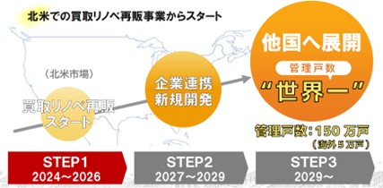米国における買取リノベ再販事業を始動