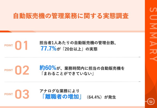 【自動販売機の管理業務、その実態は？】現場の過半数が業務過多　約3割が、「ほぼ毎日」ミスが発生していると回答64.4%の企業が「離職者の増加」に悩み