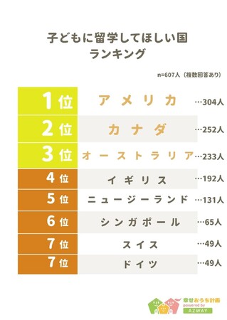 【子どもに留学してほしい国ランキング】回答者607人アンケート調査