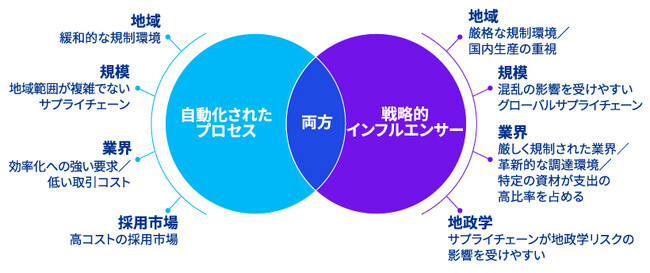 KPMGコンサルティング、「Future of procurement これからの調達」（日本語版）を発表
