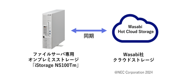 NEC、iStorage NSをベースとしたクラウド連携ソリューション「ハイブリッドNAS for Wasabi Hot Cloud Storage」を販売開始