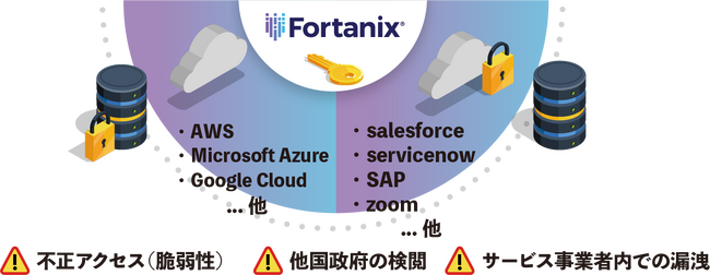 クラウドのデータを自社鍵で暗号化する「Fortanix Data Security Manager」を販売