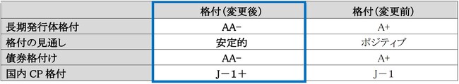 格付の変更（格上げ）に関するお知らせ（三和HD）