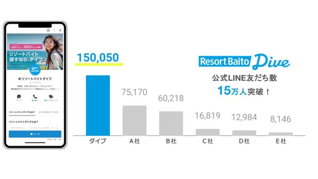 観光ＨＲのダイブ、LINE公式アカウントの友だち数15万人突破
