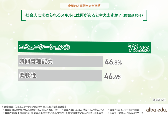 人事担当者が求めるスキル1位は「コミュニケーション能力」！保護者は「アプリでコミュニケーション能力を高める」ニーズ高まる