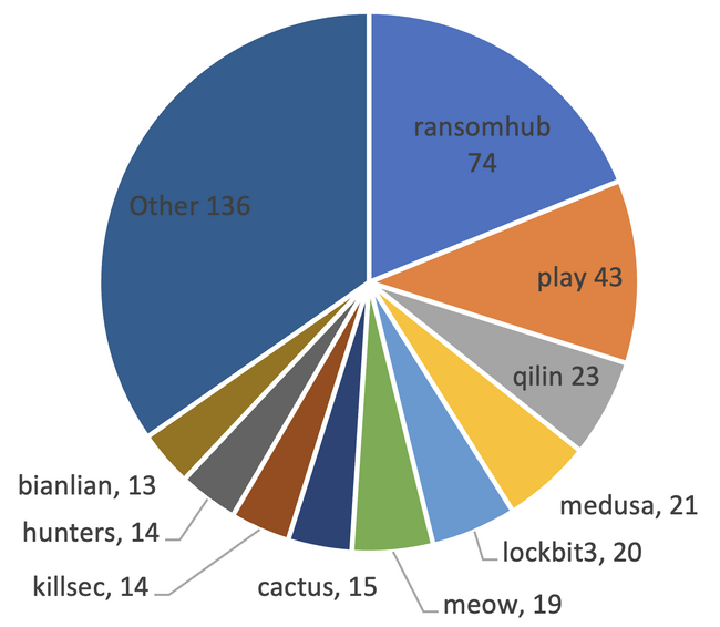 チェック・ポイント・リサーチ、ランサムウェアの最新動向レポートを発表　データ侵害の手口の進化とRansomHubの台頭でサイバー攻撃の脅威が深刻化