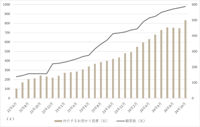 IFA Leading、仲介する預かり資産が500億円を突破