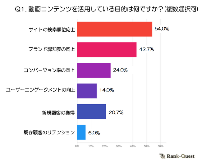 SEOにおける動画コンテンツの活用状況と効果に関するアンケート調査