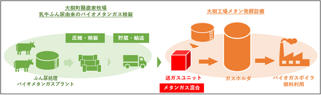 家畜ふん尿由来バイオメタンを雪印メグミルク(株)に供給