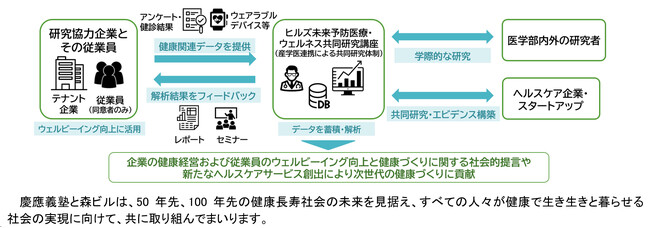 【慶應義塾】すべての人々が健康で生き生きと暮らせる社会の実現に向けて「働く人の心身の健康やウェルビーイングに資するデータベース構築」を開始