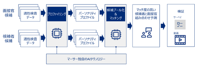 マーサージャパンとシミックホールディングス、新卒選考でAIとパーソナリティデータを活用した面接官と採用候補者のマッチングによる実証実験を開始