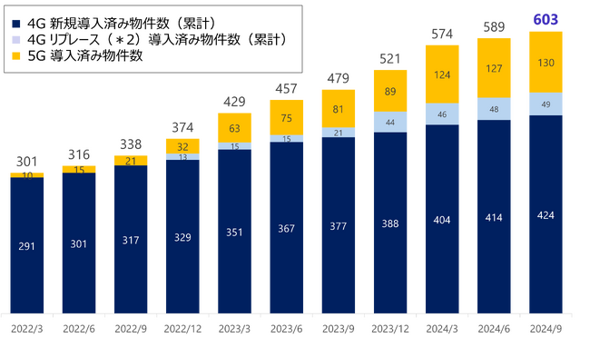 JTOWERの屋内インフラシェアリング・ソリューション 2024年9月時点の導入済物件数は全国603件
