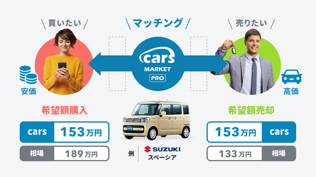 自動車業界のライド車&共有在庫プロマーケット「cars MARKET PRO」で個人間取引(CtoC売買)サービスをスタート