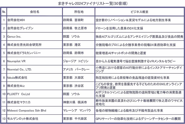 【まきチャレ2024】ついに受賞者発表!!