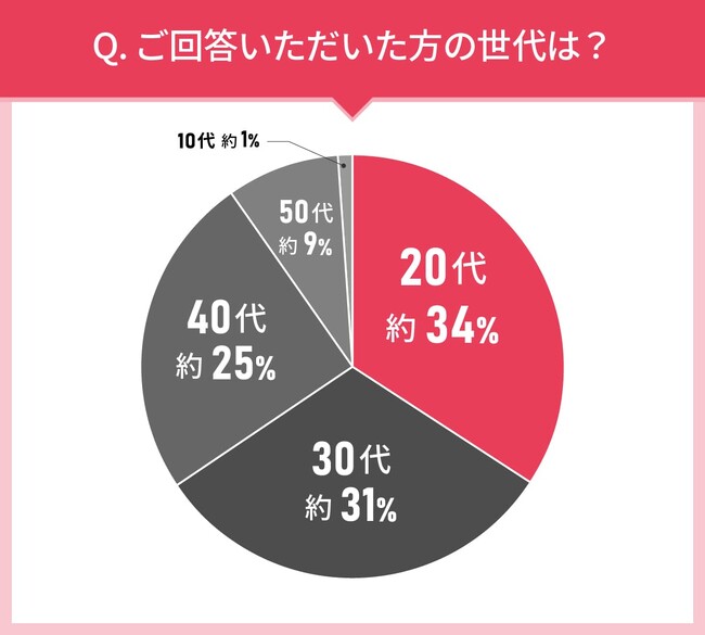 男女105人に聞いた！フェイスパウダーの実態調査｜使ってみたいフェイスパウダー第2位はイハダ 薬用フェイスプロテクトパウダー！では第1位は？