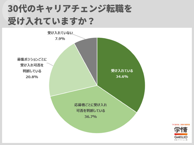 30代のキャリアチェンジを「評価する」と回答した企業が半数以上。「異業種の経験者を採用することで、自社に新たな風をもたらしてくれると思う」の声
