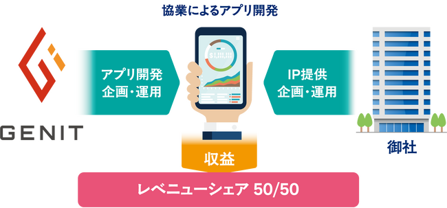 システム開発において、IPを活用した新たな価値創造を目指す協業企業を募集（株式会社GENIT）