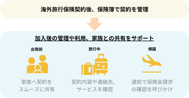 保険加入後の利便性向上に取り組む保険管理アプリ「保険簿」、新たにジェイアイ傷害火災が活用を開始