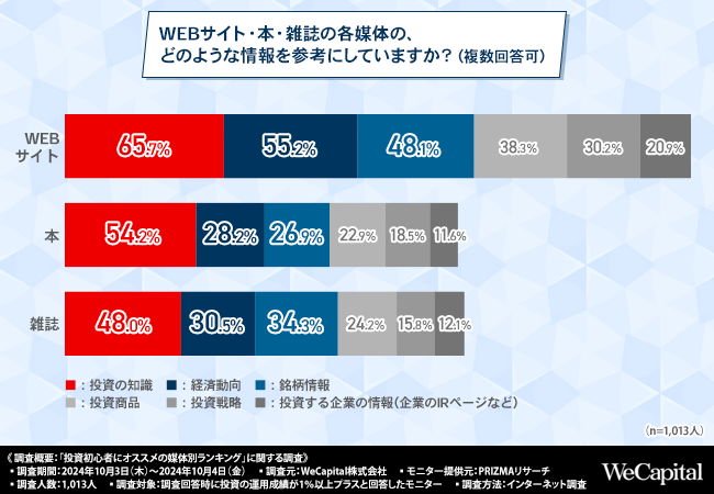 「情報量が多く質が高い」と評価されている、投資の勉強に役立つWEBサイト1位が判明！