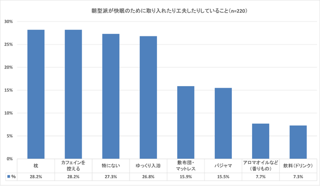 朝型派も7割は睡眠に「不満」、快眠のために「枕やマットレス、パジャマ」など取り入れやすい日用品が人気の傾向＜朝時間.jp調査＞