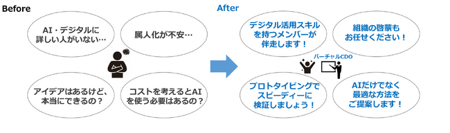 “あなたのビジネスにおけるAI活用”が実感できる！三谷産業、「バーチャルCDOサービス」を本格始動