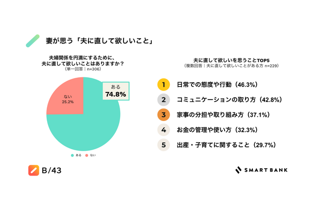 【11月22日「いい夫婦の日」に合わせ570人の妻に夫婦関係に関する調査を実施】7割以上の妻が「夫に直して欲しいことがある」と回答　5人に1人は、夫に対して“頻繁に”イライラ