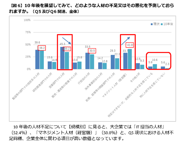 「人材不足への対応」アンケート調査結果を発表