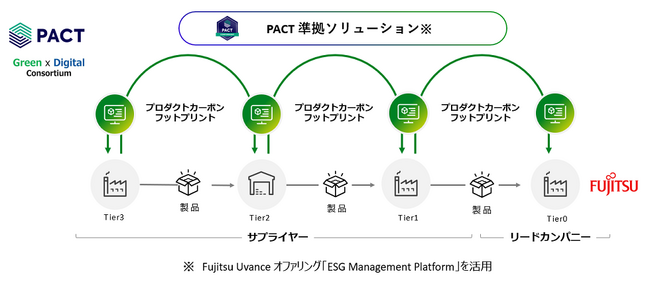 富士通、グローバルサプライヤー12社と、実データを活用したCO2排出量の企業間データ連携による脱炭素に向けた実践を開始