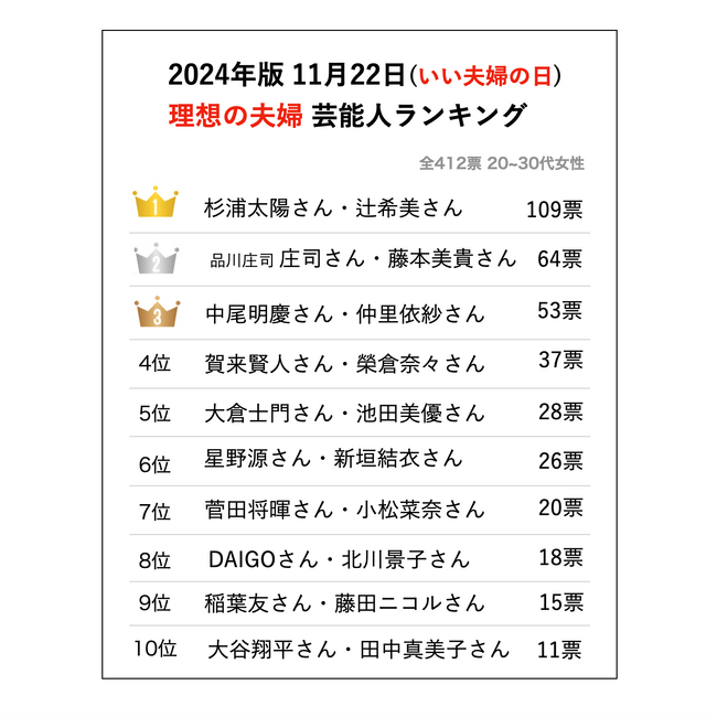 11月22日は「いい夫婦の日」20代~30代花嫁412名が選ぶ「理想の芸能人/著名人夫婦ベスト10」調査結果を発表