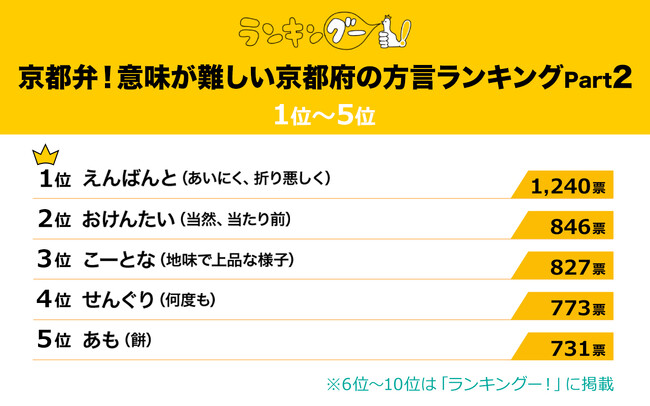 意味が難しい京都府の方言ランキングを発表!1位の『えんばんと』の意味とは?