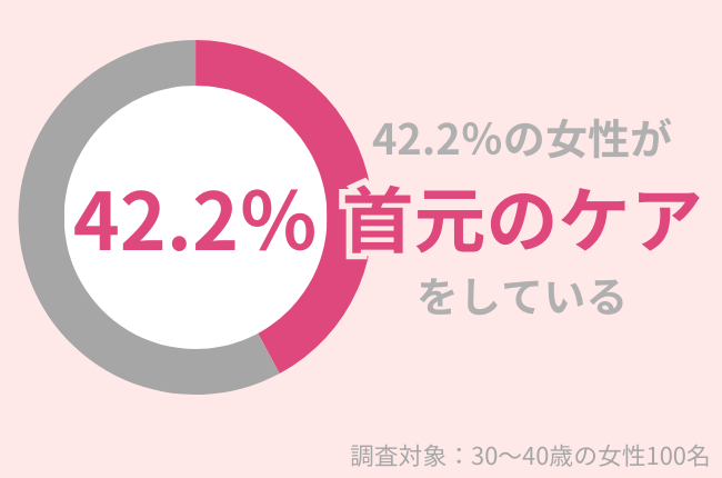 42.2%の30代女性が『首元のケア』をしている。首元の老け見えを対策するケアとは?