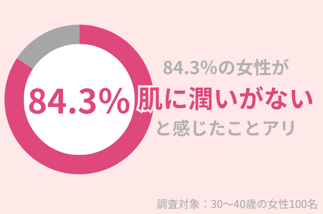 「肌に潤いがない」84.3%の30代女性が実感。秋冬のスキンケアのポイントとは?