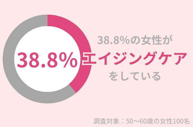 50代女性の38.8%が「エイジングケア」をしている。シミの悩みには美容液が効果的!