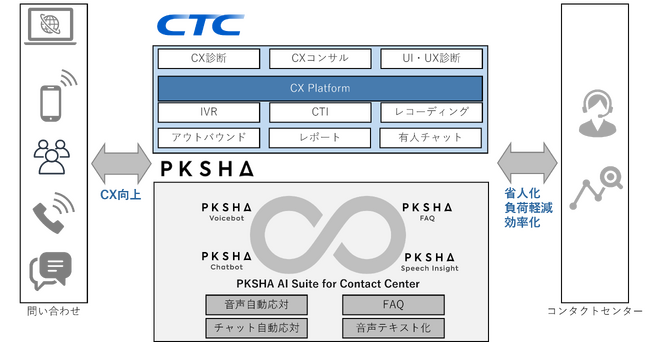 PKSHA Communication社と協業しコンタクトセンタービジネスを強化